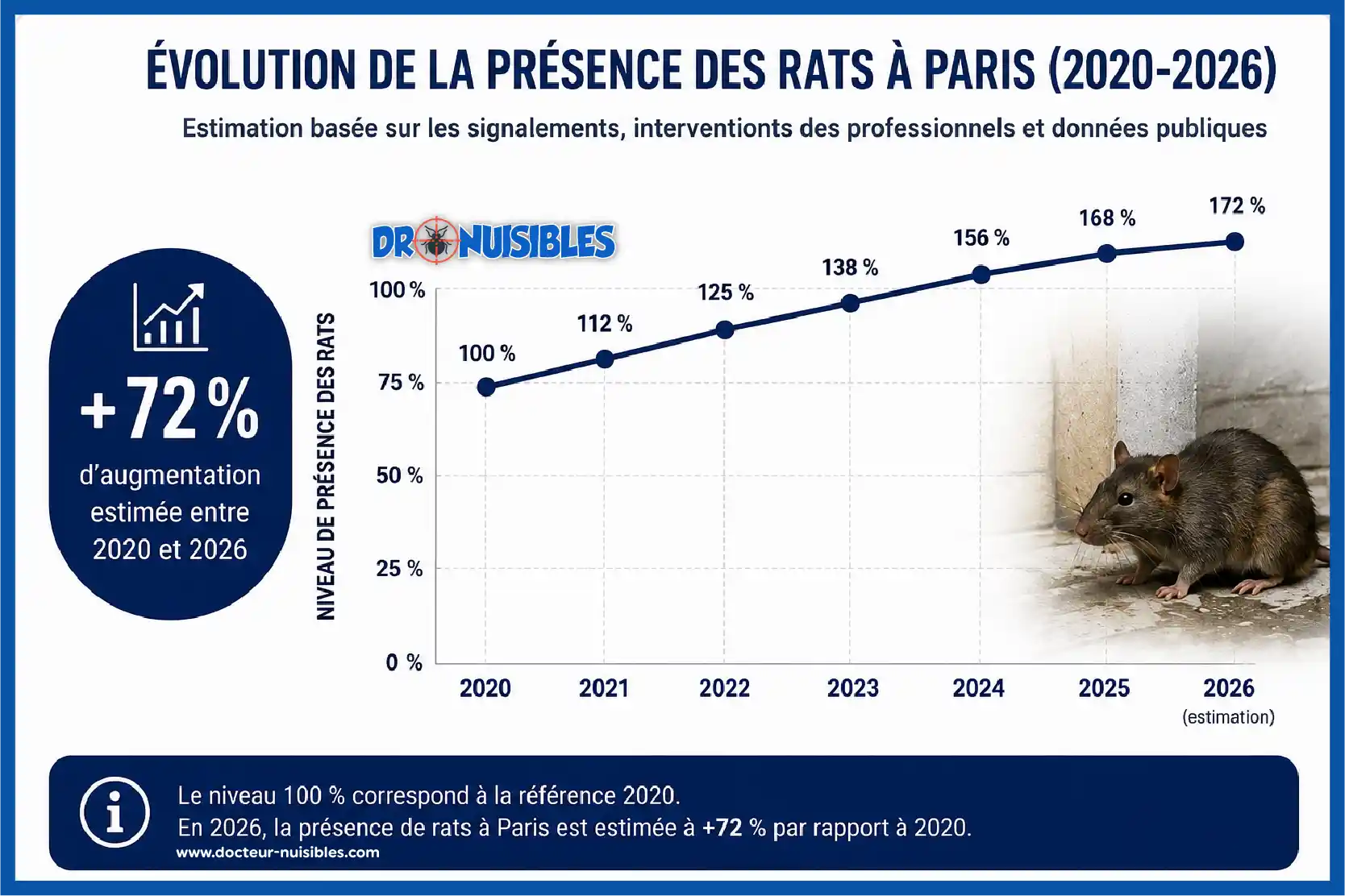 Graphique de l'évolution de la présence des rats à Paris entre 2020 et 2026