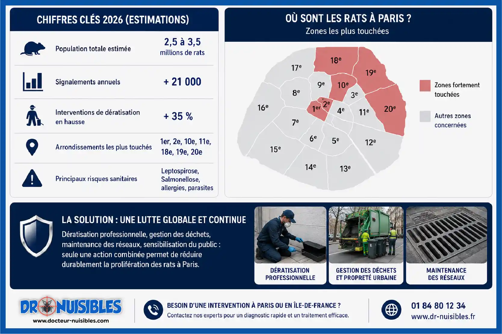 Infographie des chiffres clés 2026 et carte des arrondissements de Paris les plus touchés par les rats